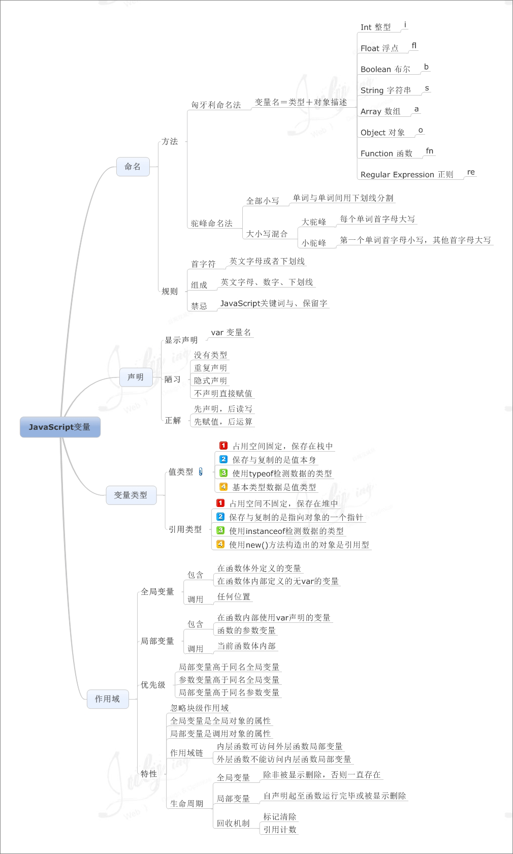 八张思维导图学习 Javascript