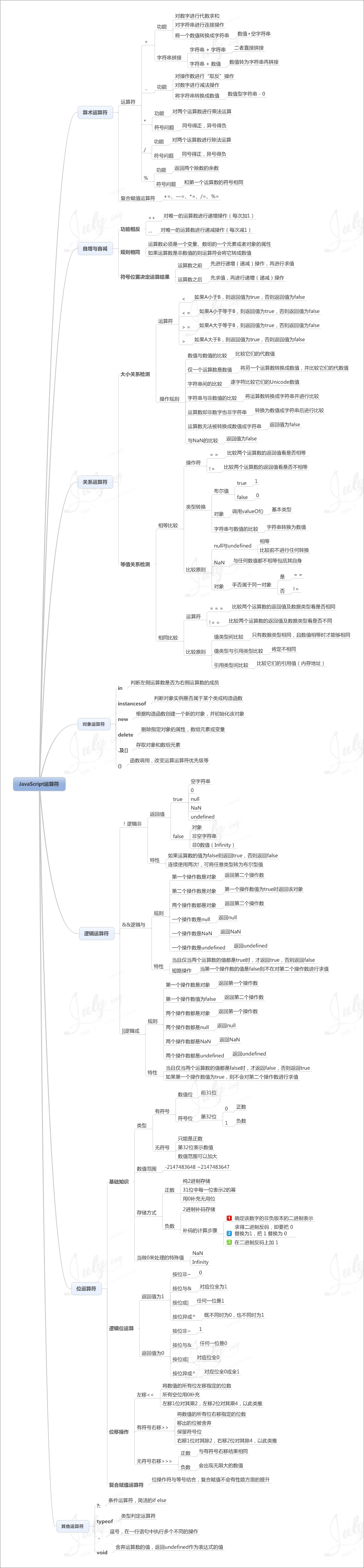 八张思维导图学习 Javascript