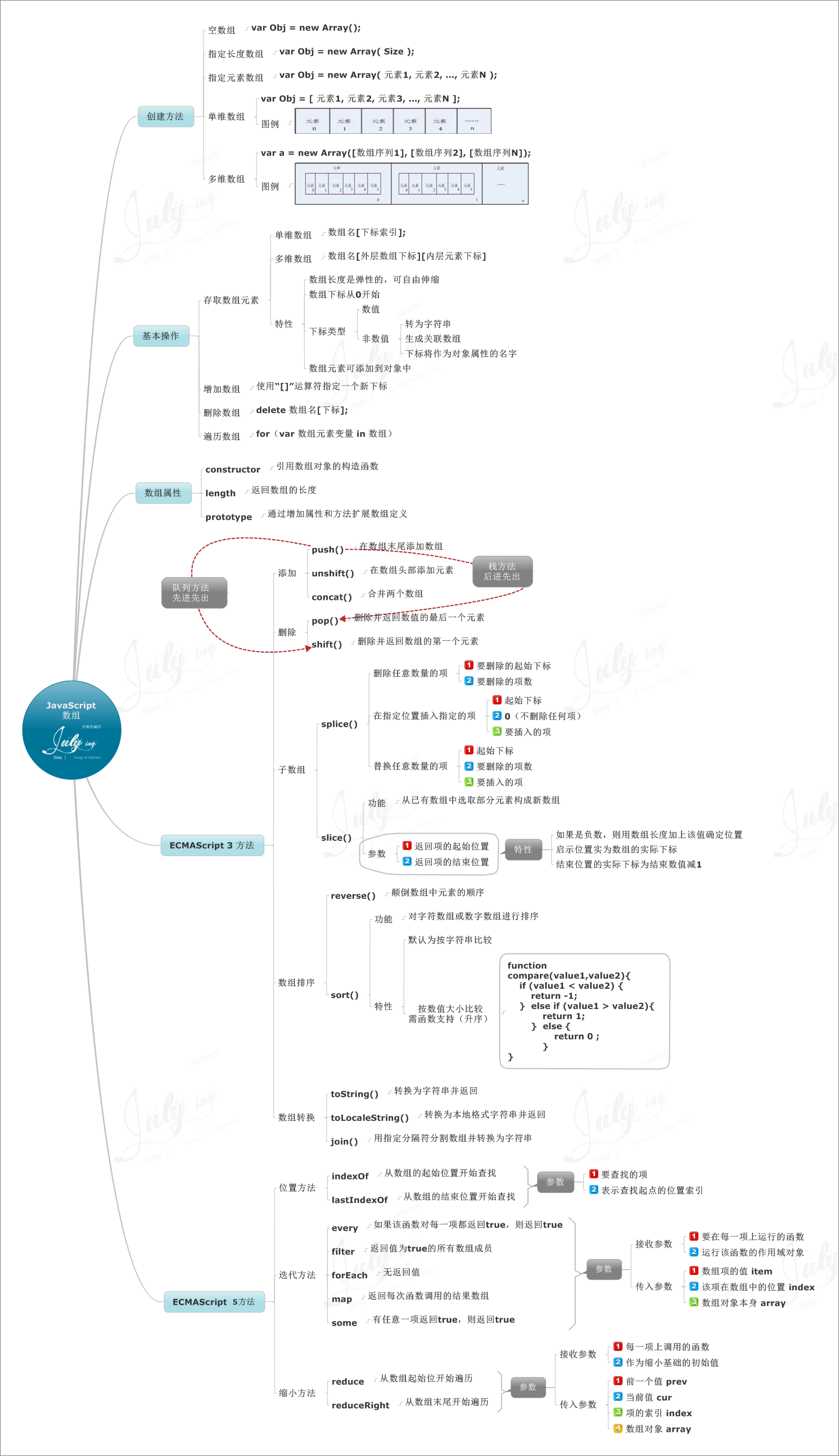 八张思维导图学习 Javascript