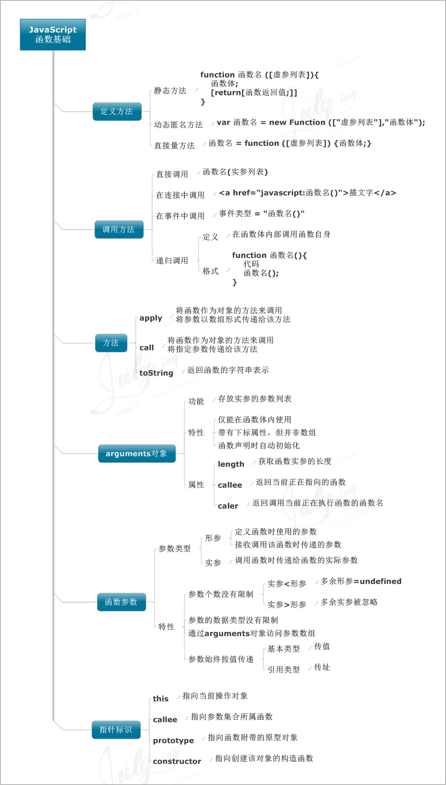 八张思维导图学习 Javascript