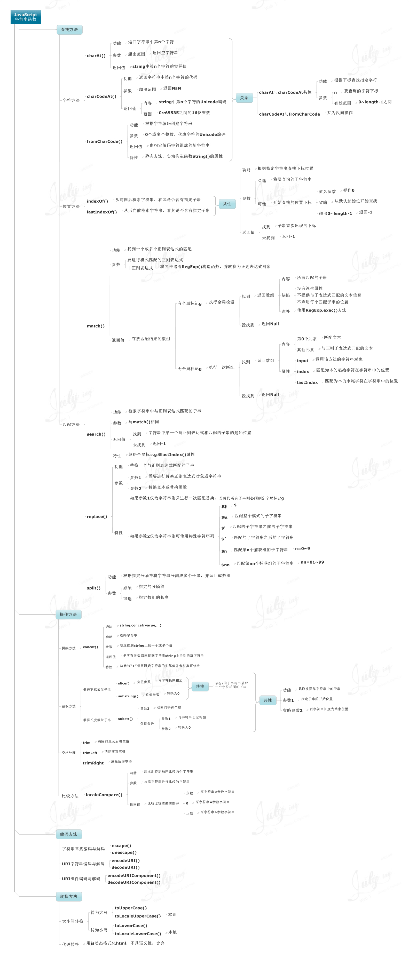 八张思维导图学习 Javascript